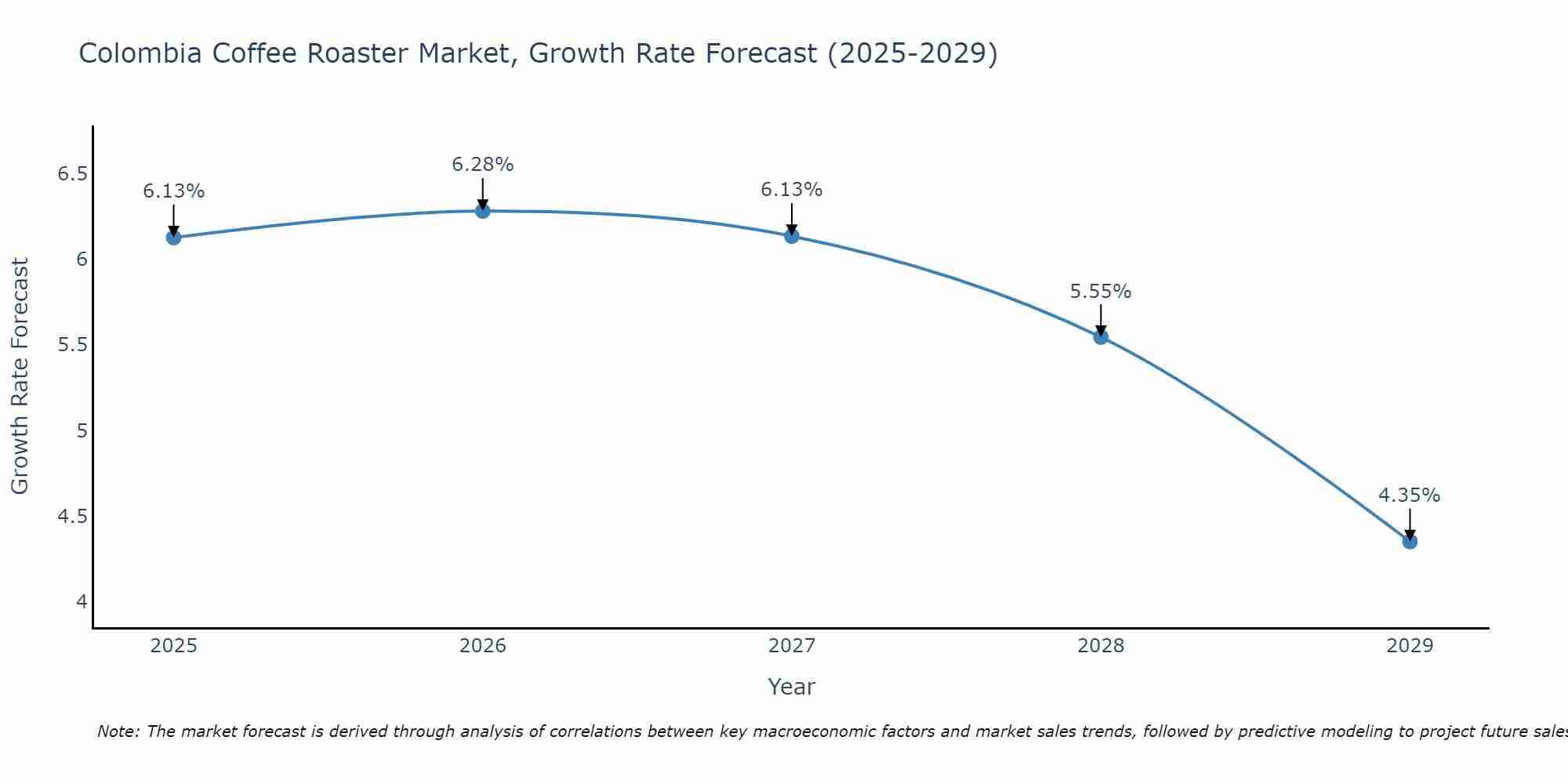 Colombia Coffee Roaster Market Growth Rate