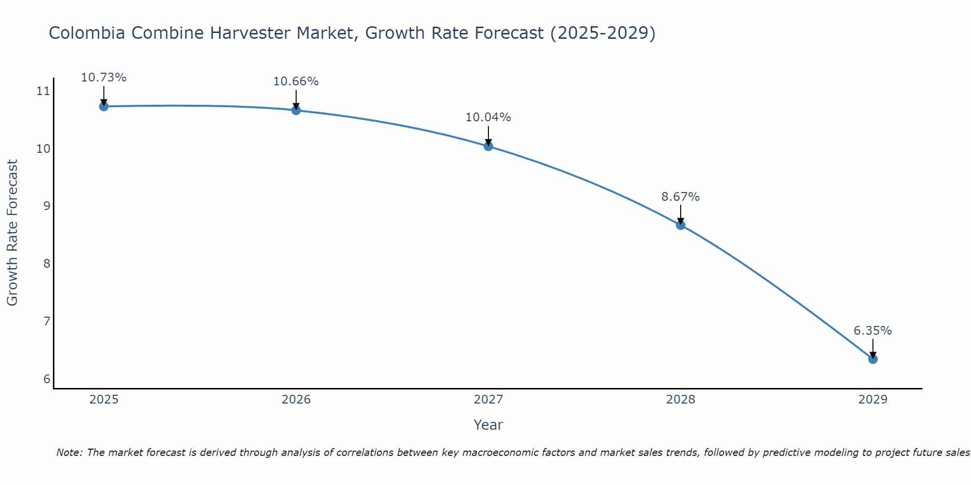 Colombia Combine Harvester Market Growth Rate
