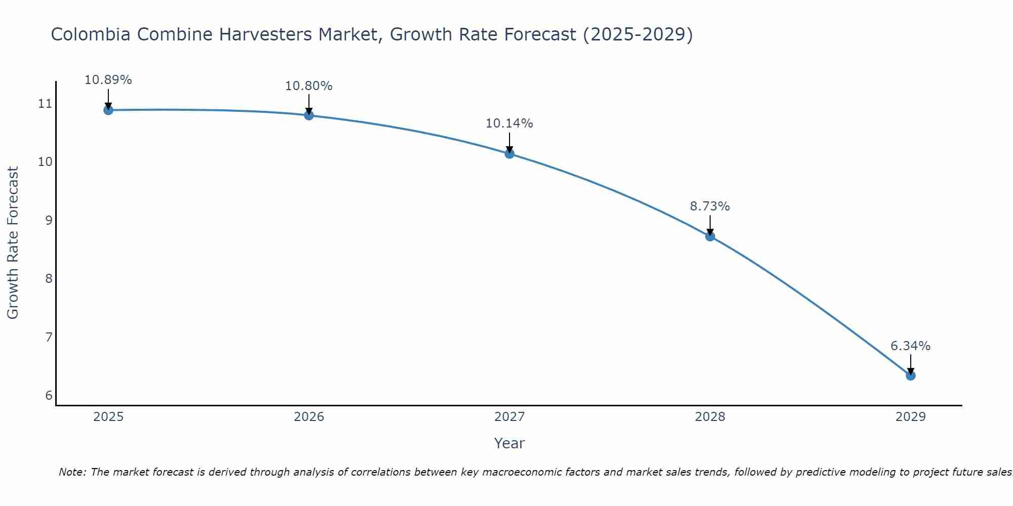Colombia Combine Harvesters Market Size Growth Rate