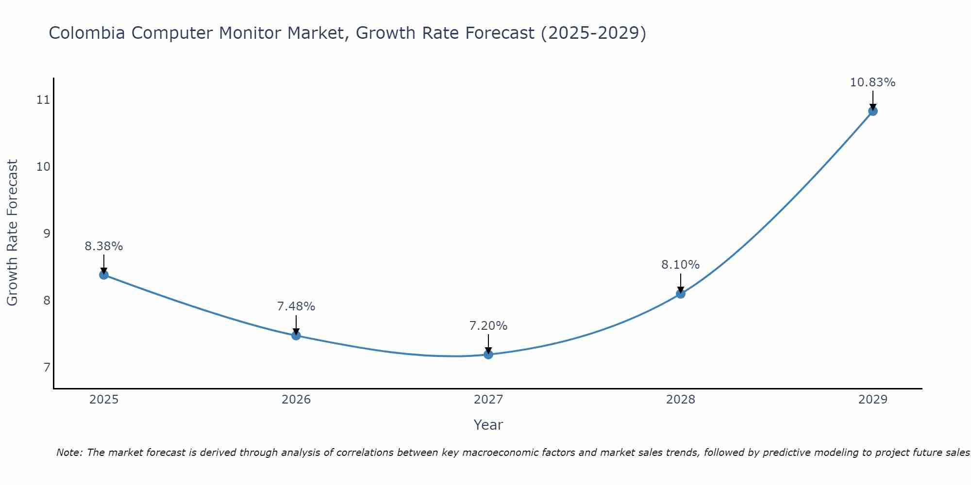 Colombia Computer Monitor Market Growth Rate