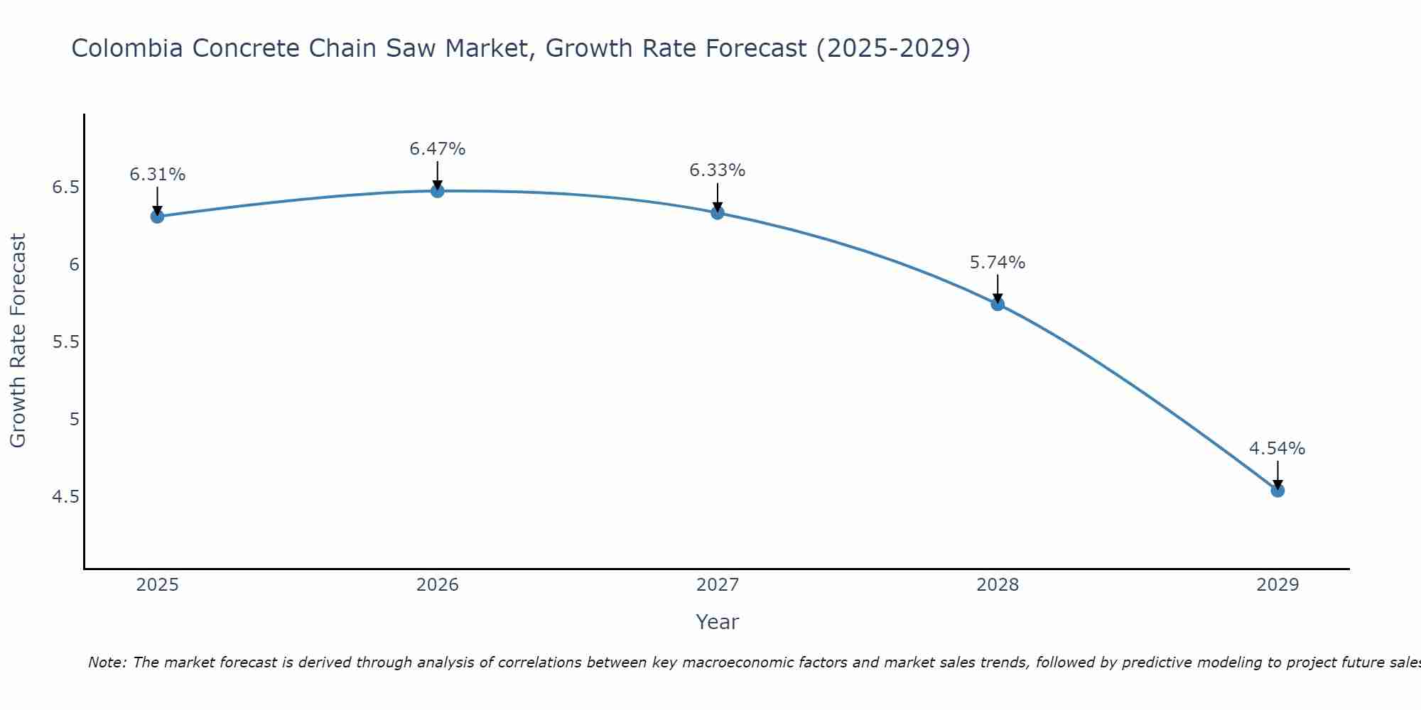 Colombia Concrete Chain Saw Market Growth Rate