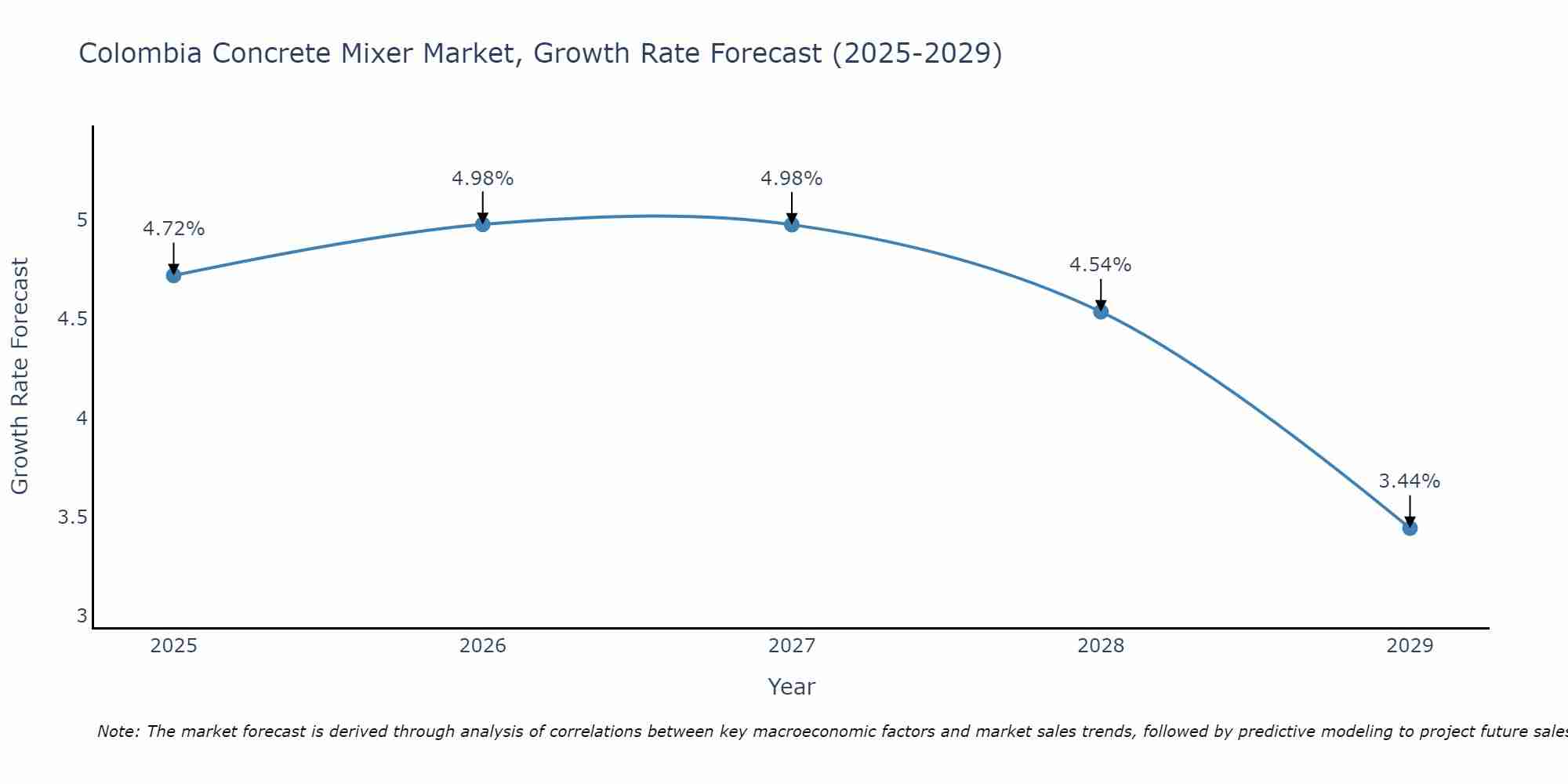 Colombia Concrete Mixer Market Size Growth Rate