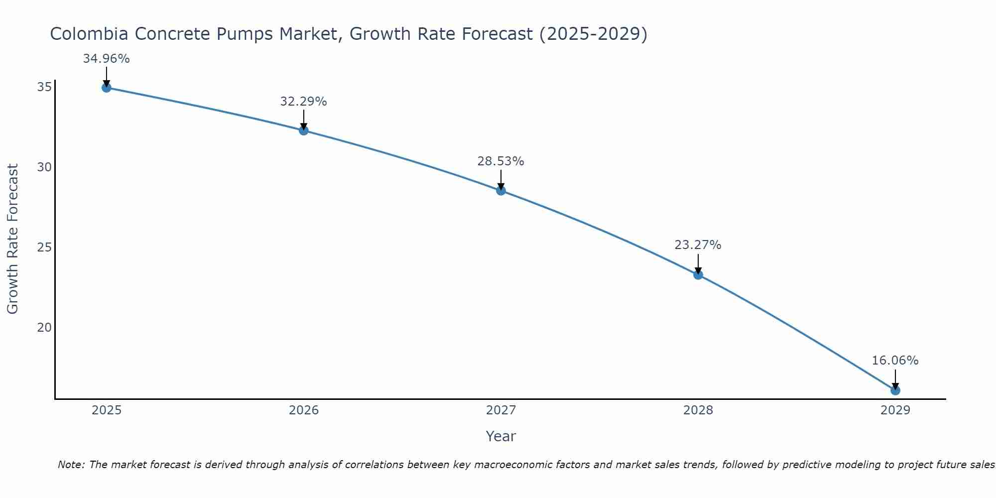 Colombia Concrete Pumps Market Growth Rate