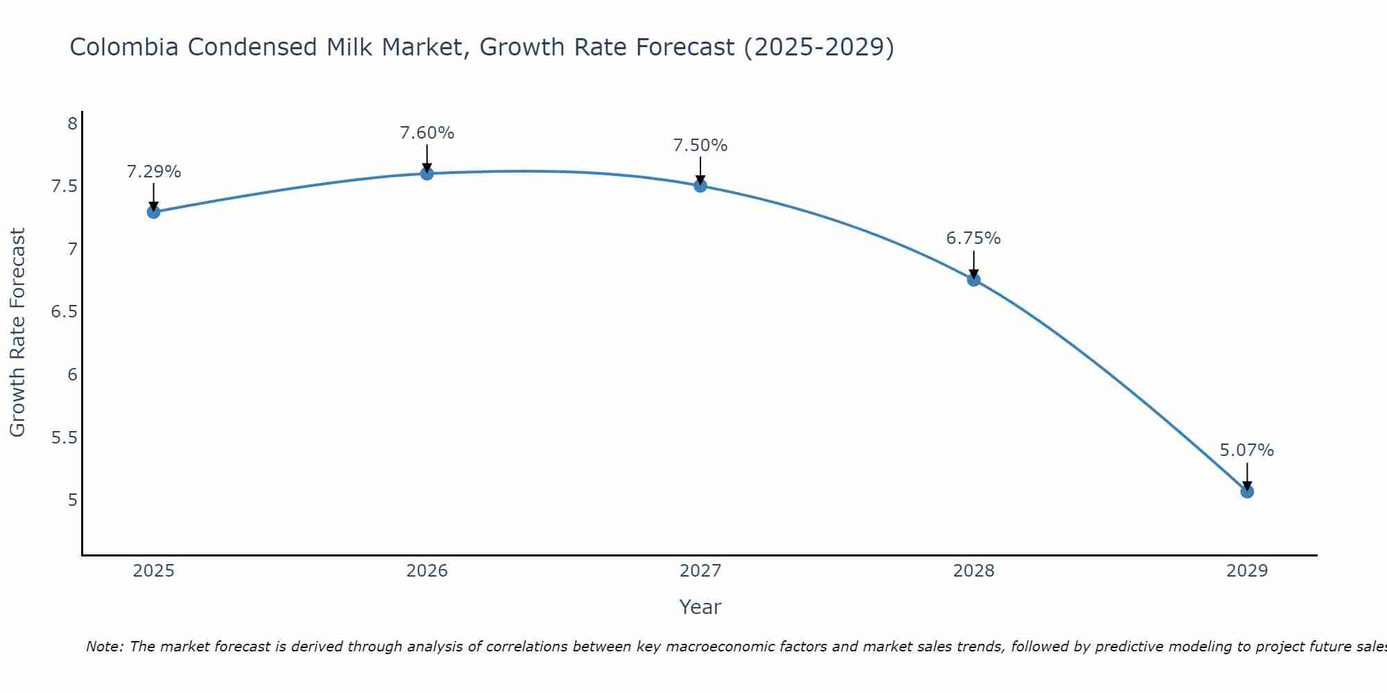 Colombia Condensed Milk Market Growth Rate