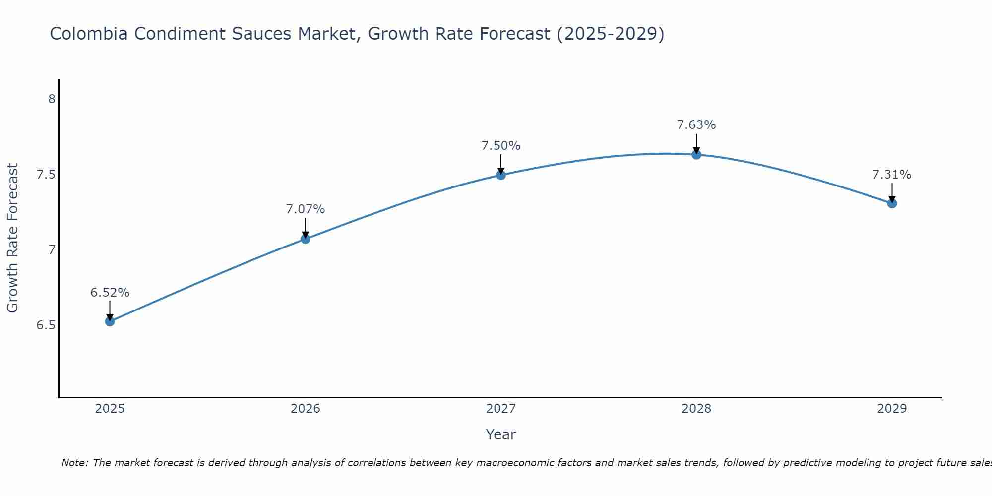 Colombia Condiment Sauces Market Growth Rate