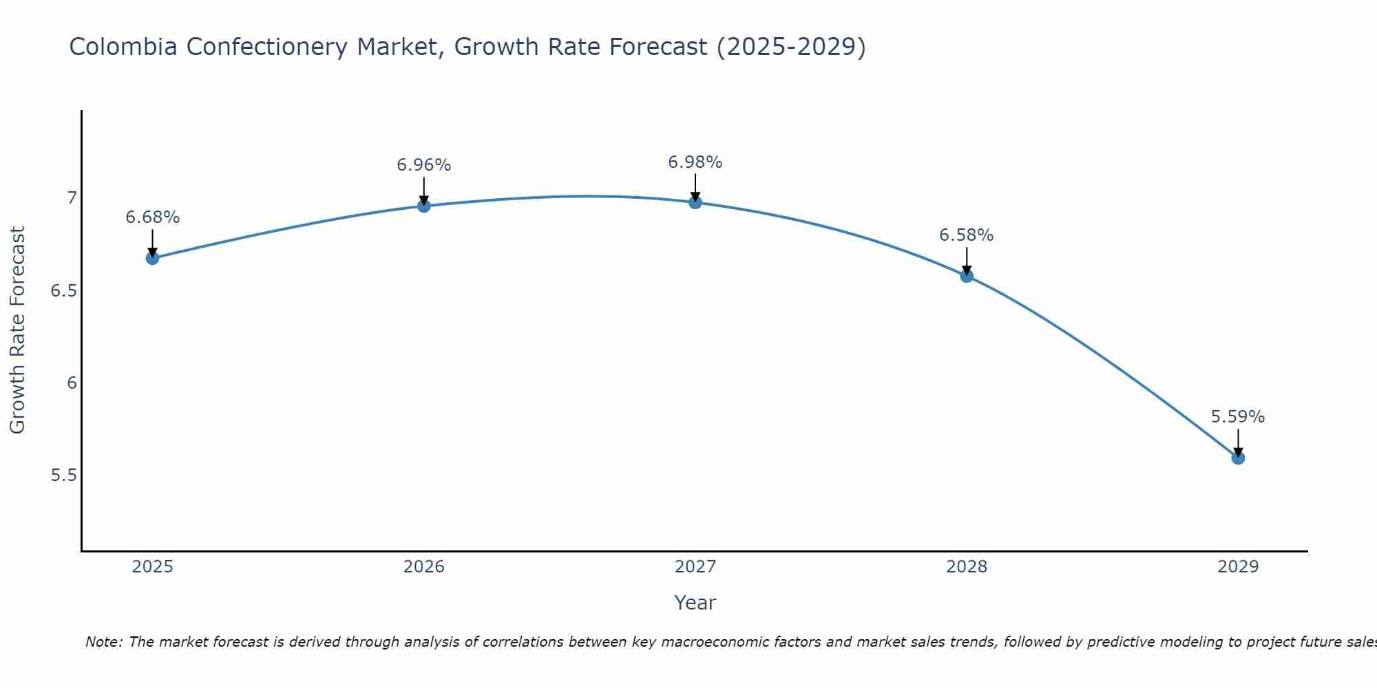 Colombia Confectionery Market Growth Rate