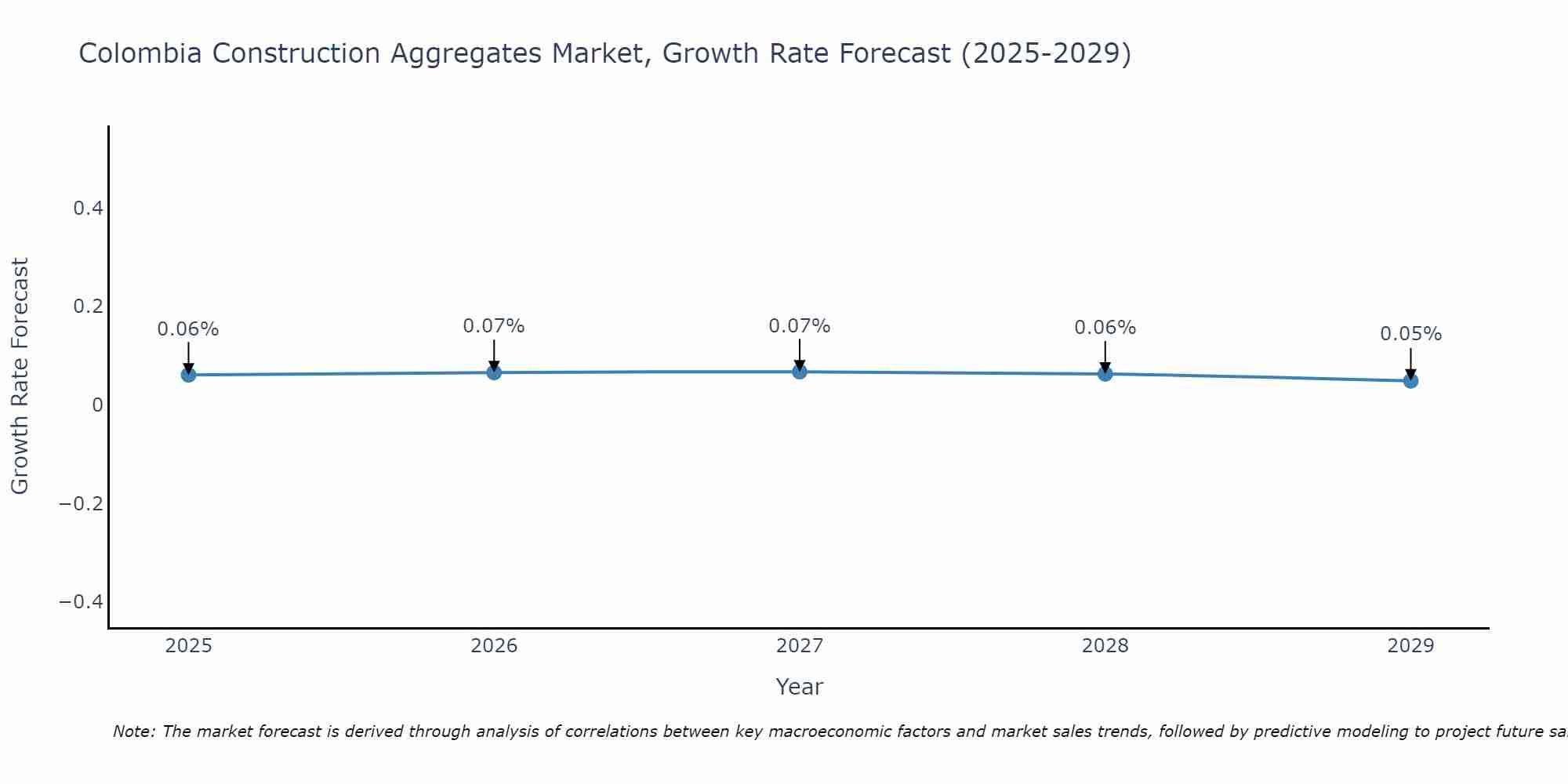 Colombia Construction Aggregates Market Size Growth Rate