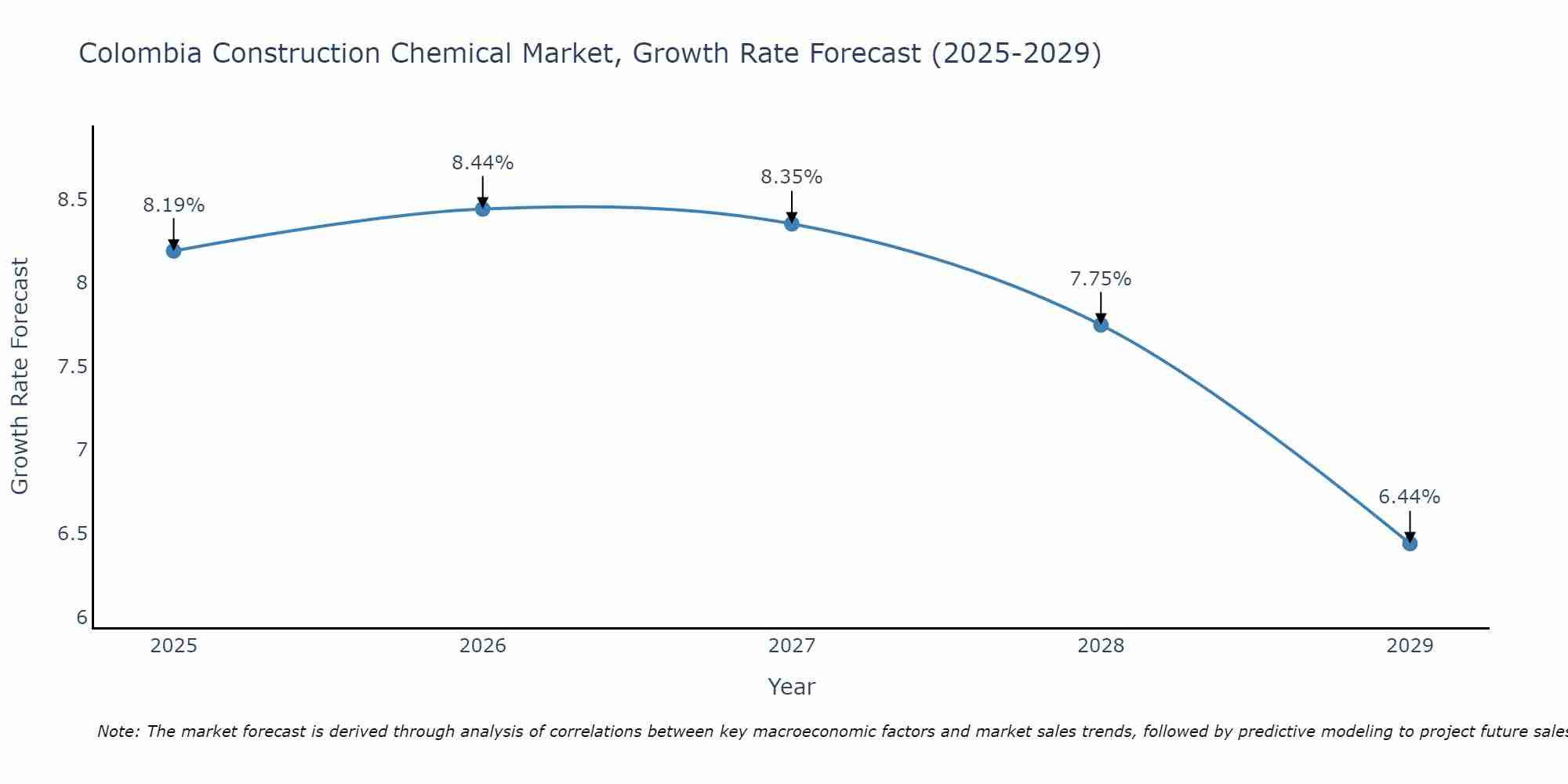Colombia Construction Chemical Market Size Growth Rate