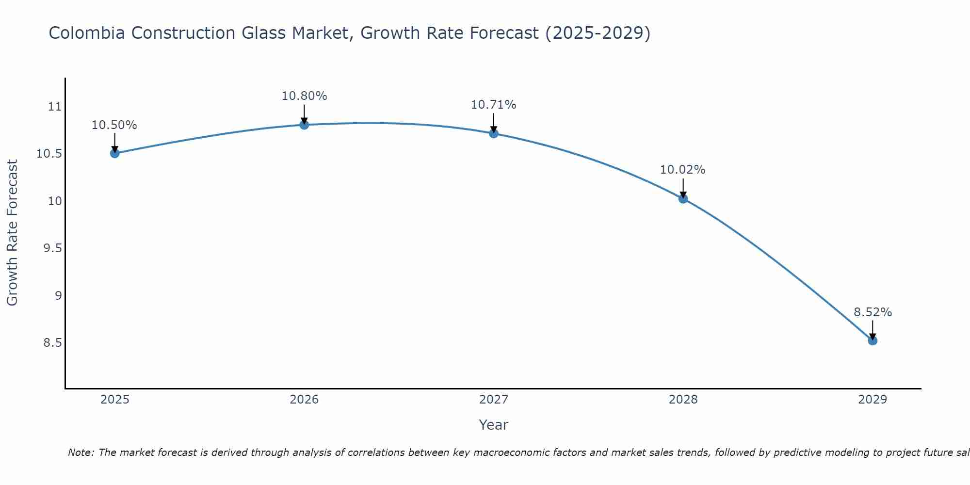 Colombia Construction Glass Market Growth Rate