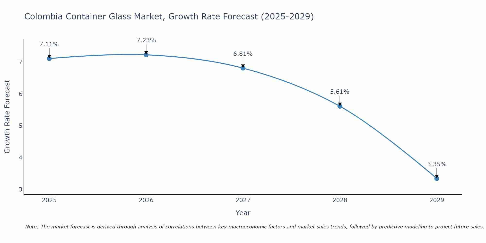 Colombia Container Glass Market Size Growth Rate