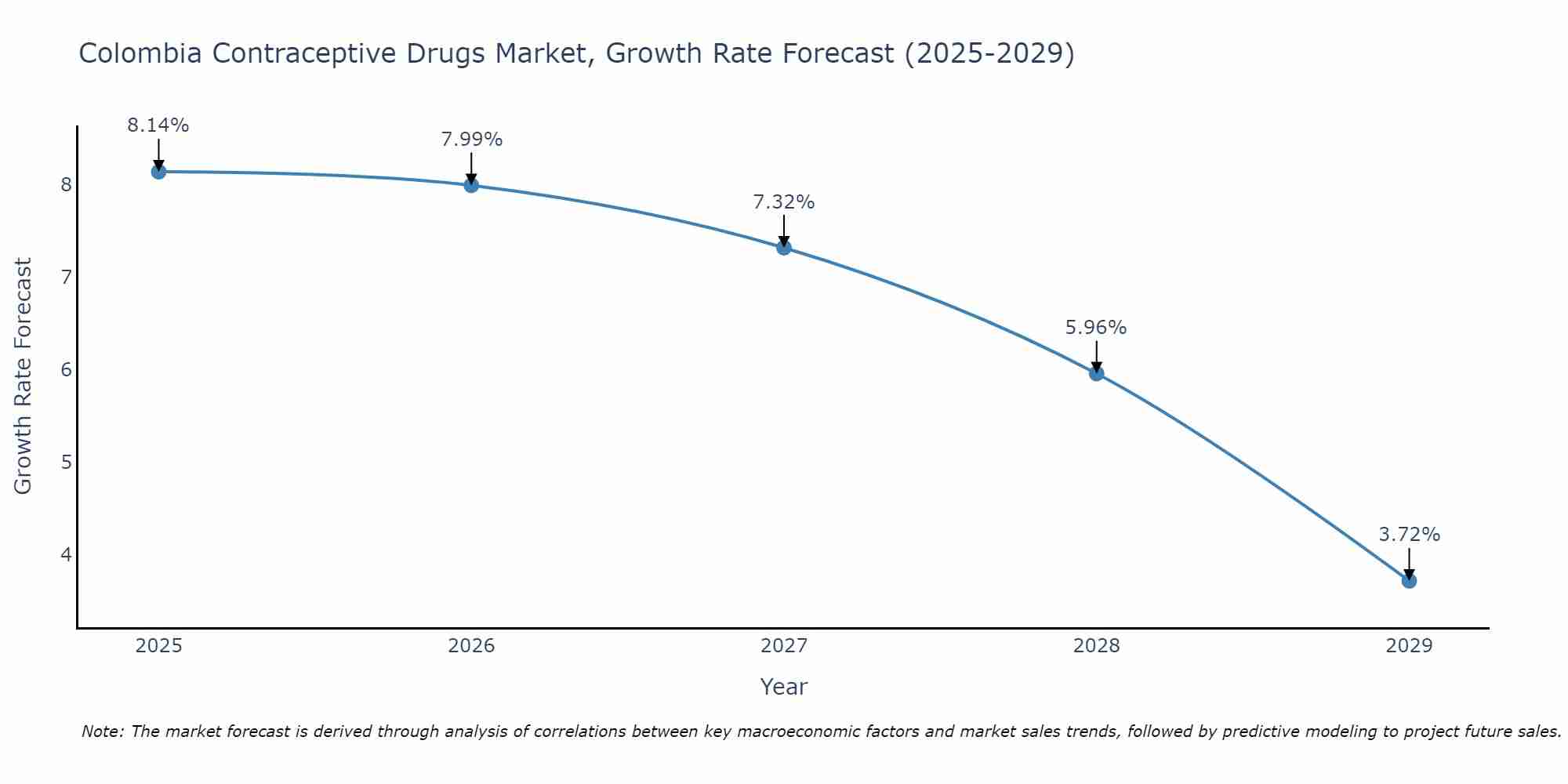Colombia Contraceptive Drugs Market Growth Rate