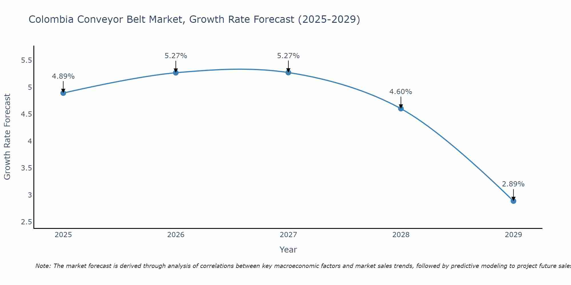 Colombia Conveyor Belt Market Growth Rate