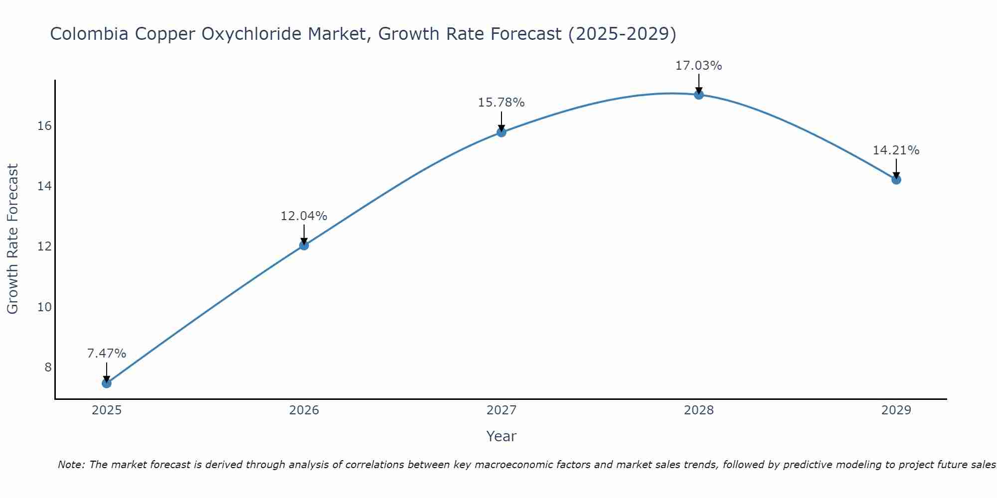 Colombia Copper Oxychloride Market Growth Rate