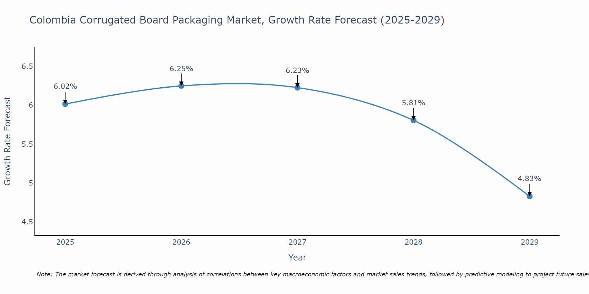 Colombia Corrugated Board Packaging Market Size Growth Rate