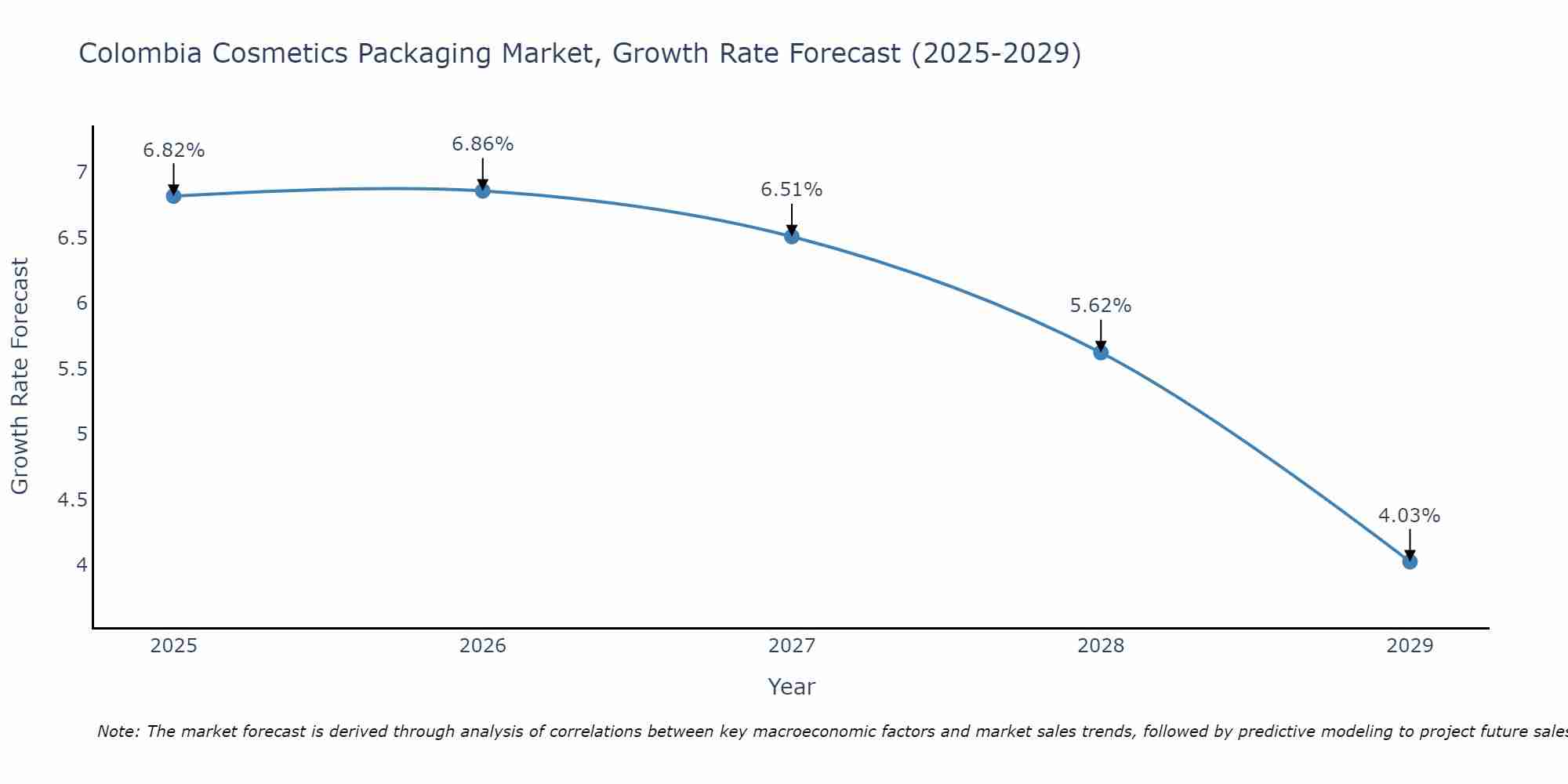 Colombia Cosmetics Packaging Market Growth Rate