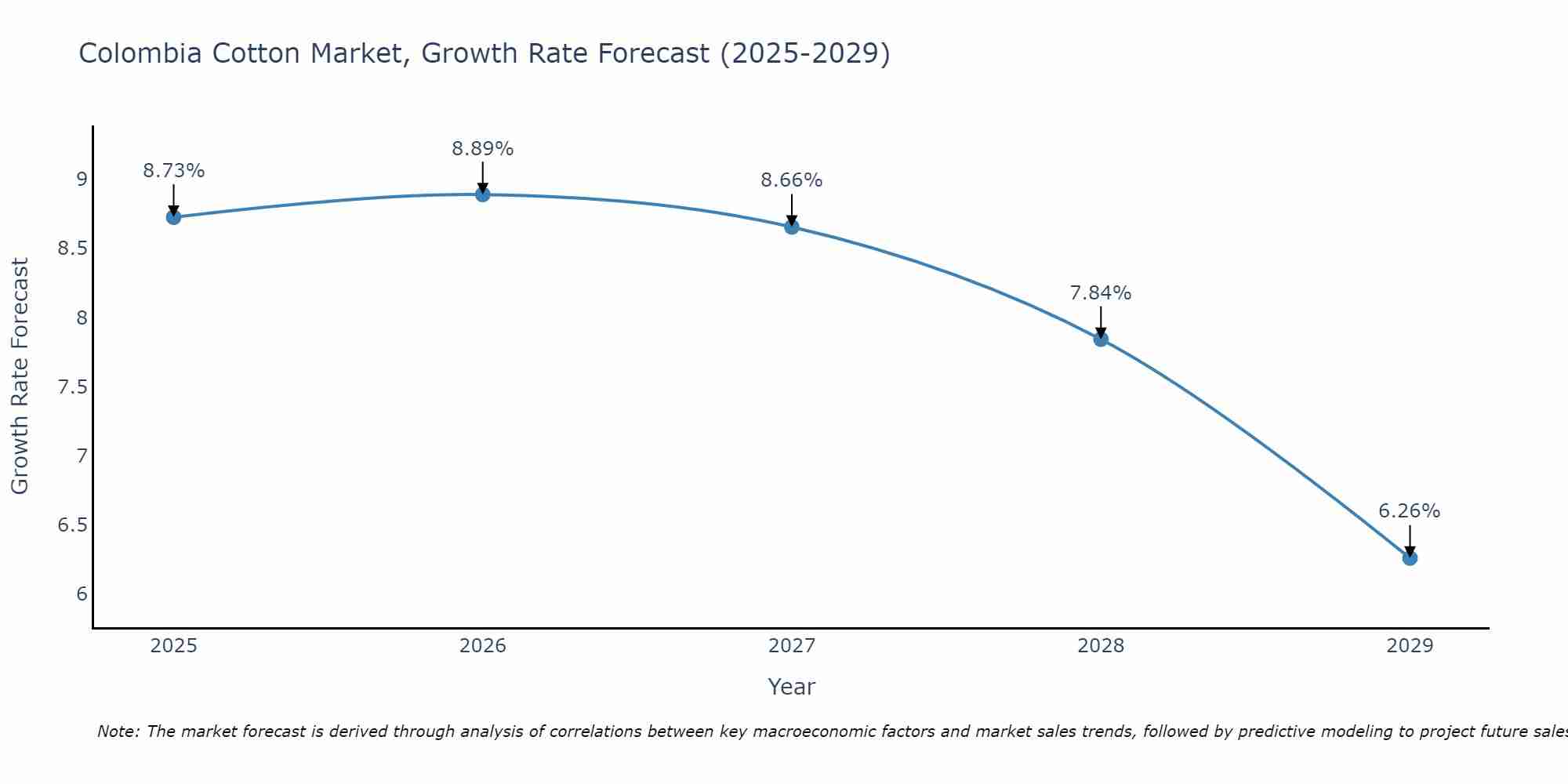 Colombia Cotton Market Growth Rate