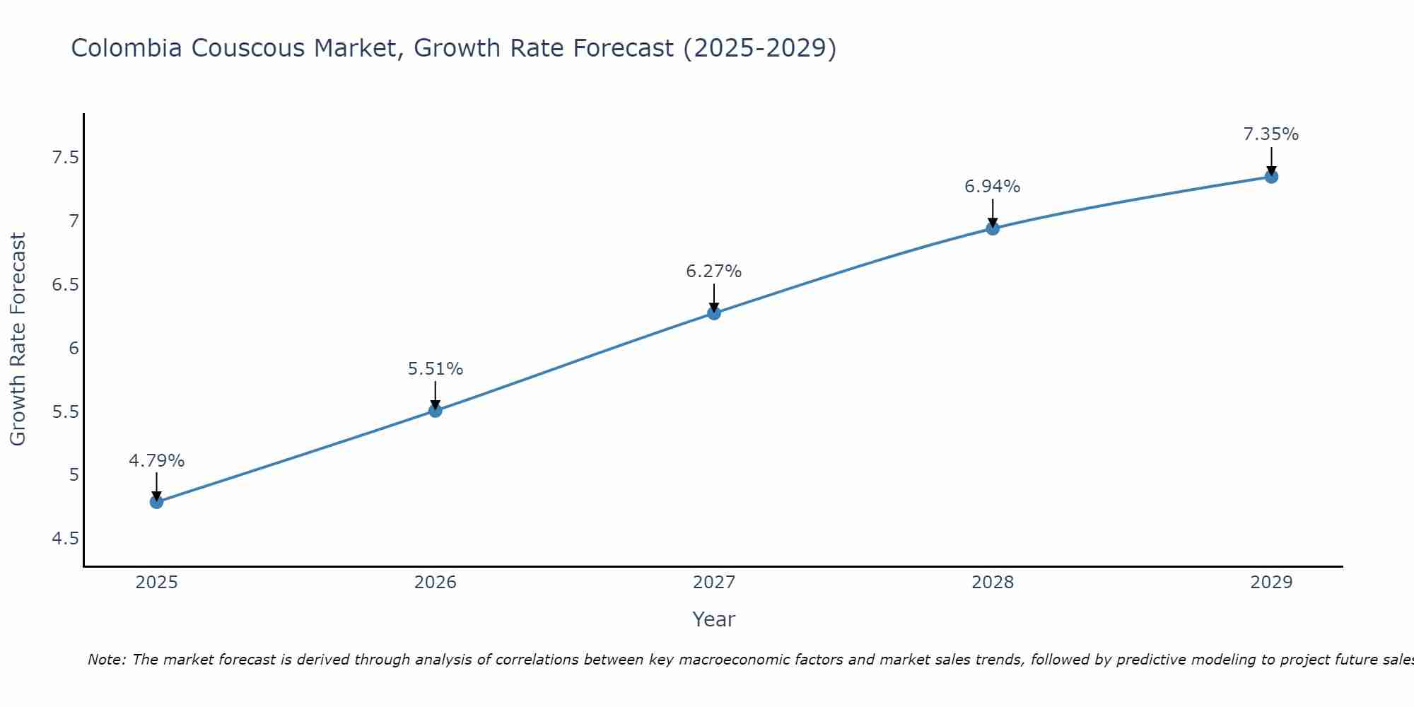 Colombia Couscous Market Growth Rate