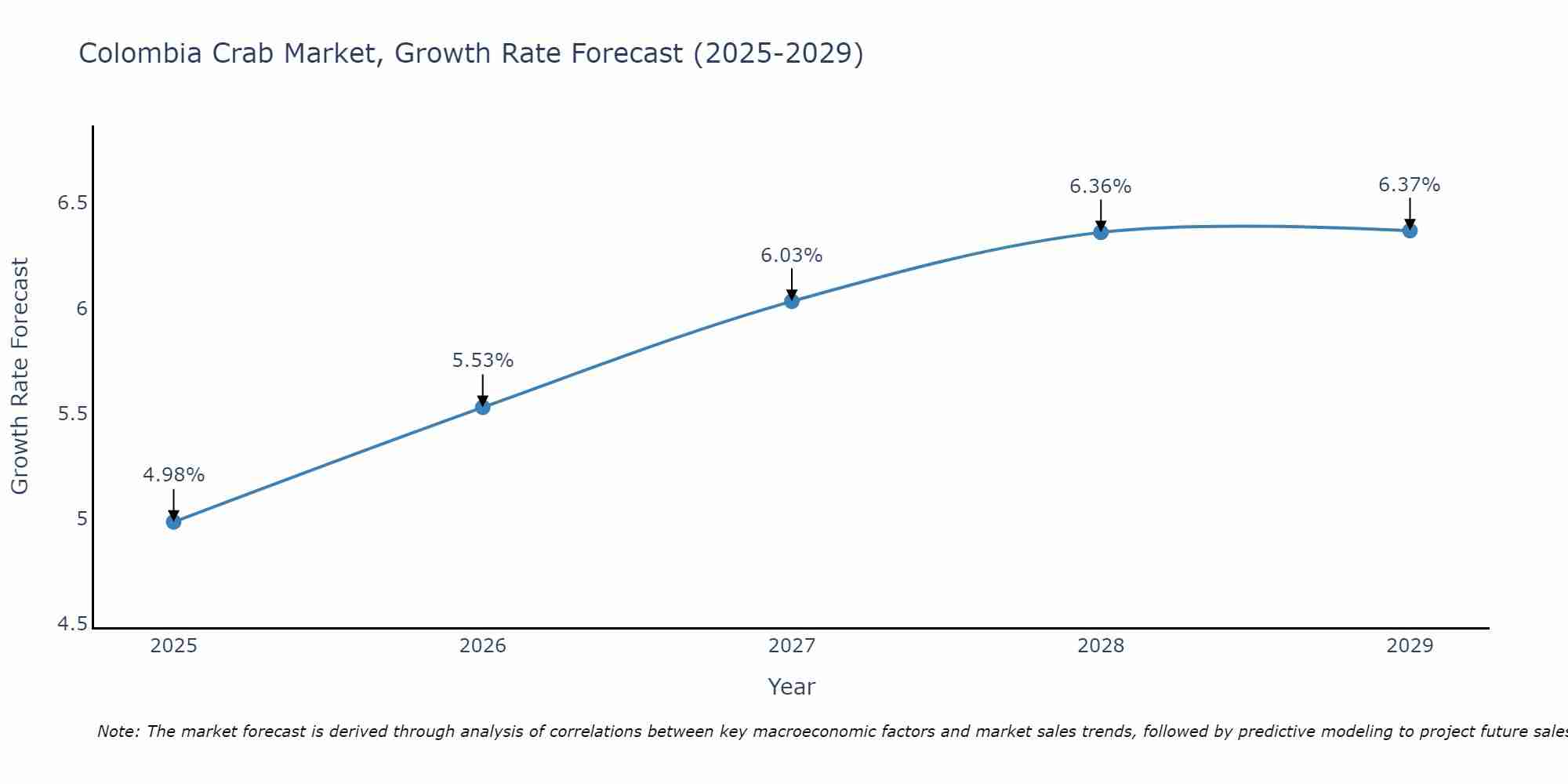 Colombia Crab Market Growth Rate