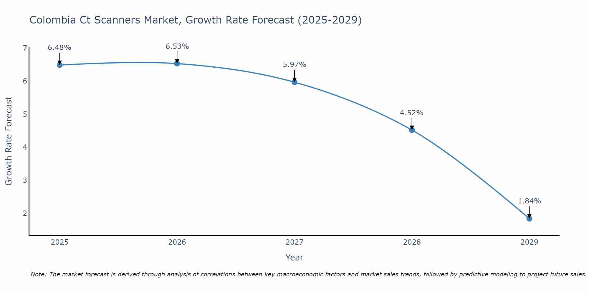 Colombia Ct Scanners Market Growth Rate