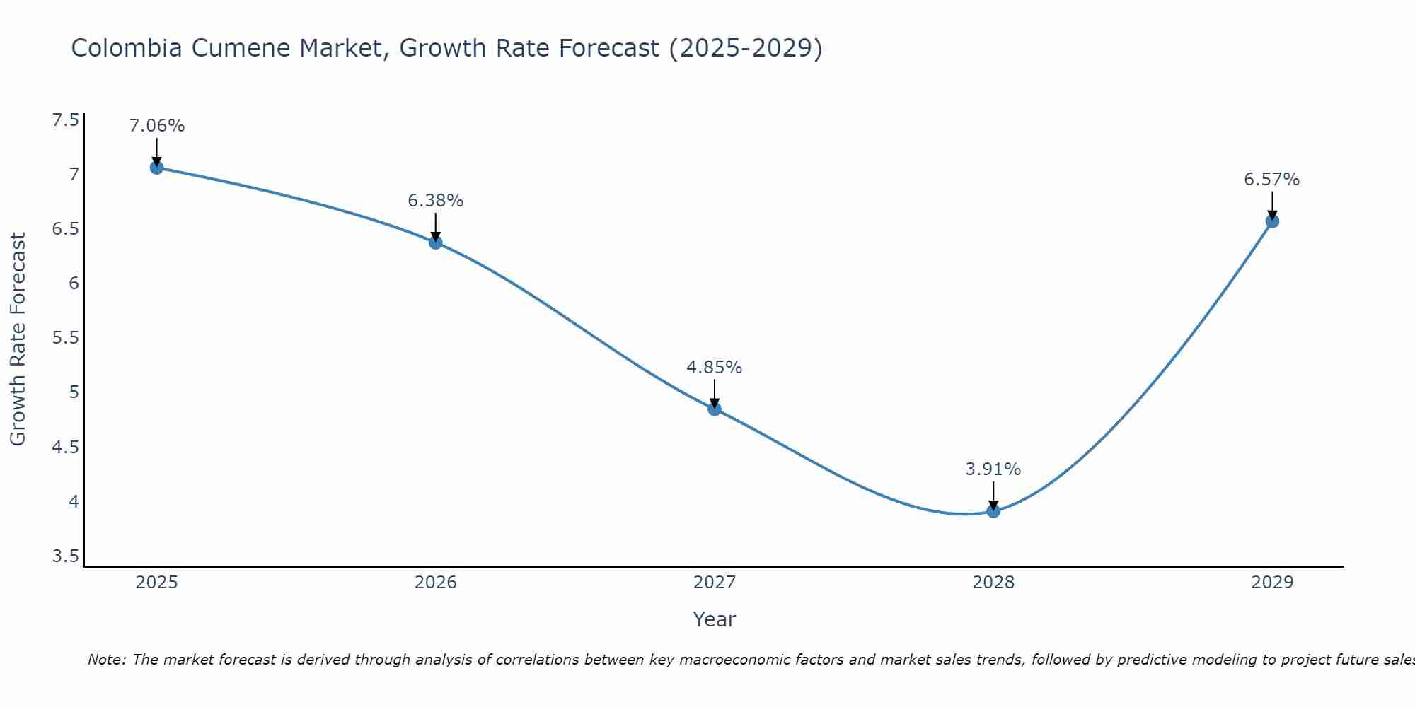 Colombia Cumene Market Growth Rate