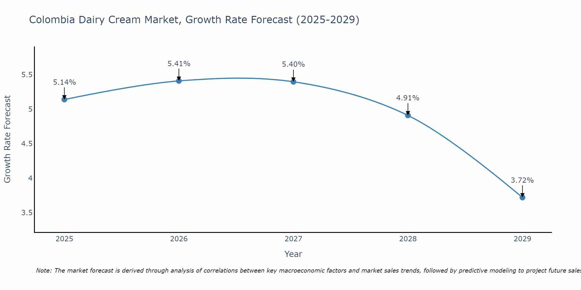 Colombia Dairy Cream Market Growth Rate
