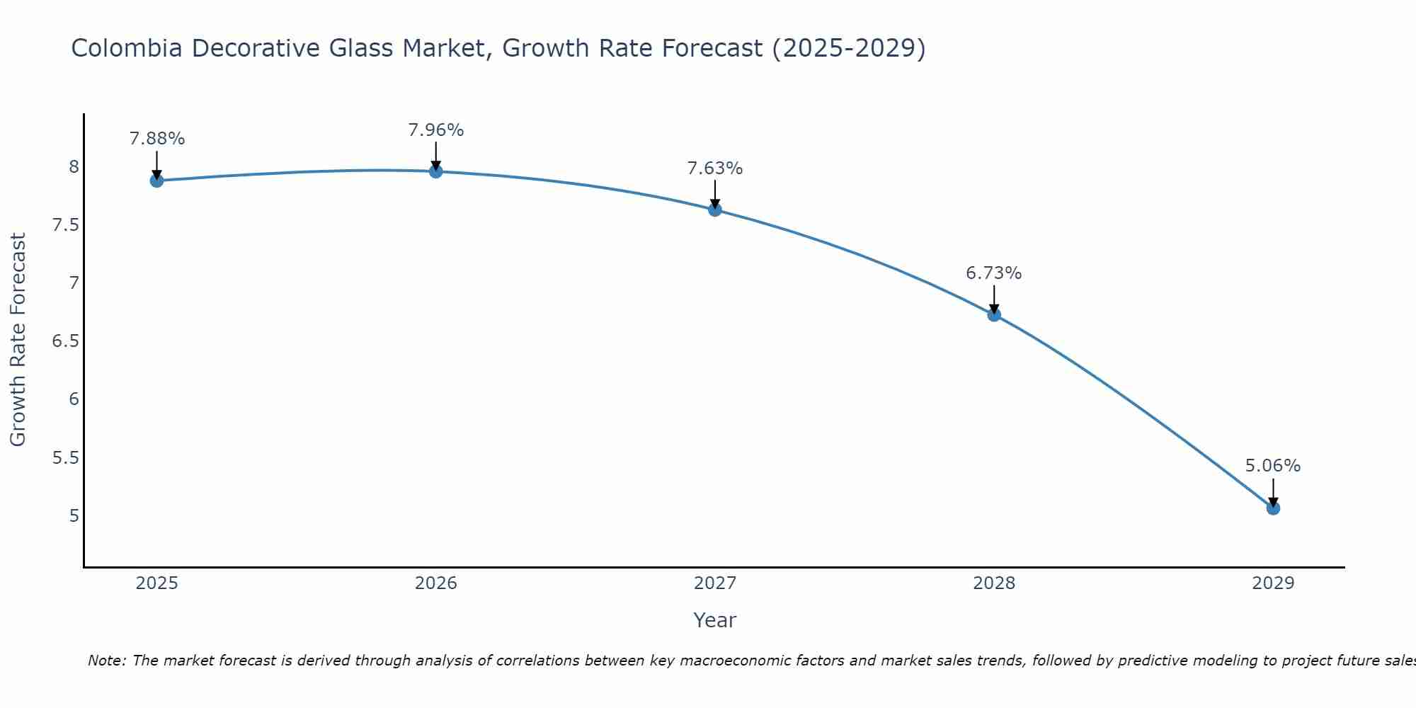 Colombia Decorative Glass Market Growth Rate