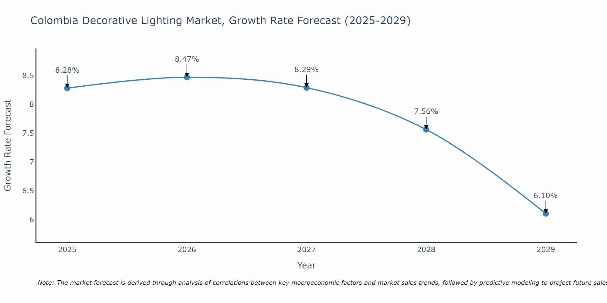 Colombia Decorative Lighting Market Size Growth Rate