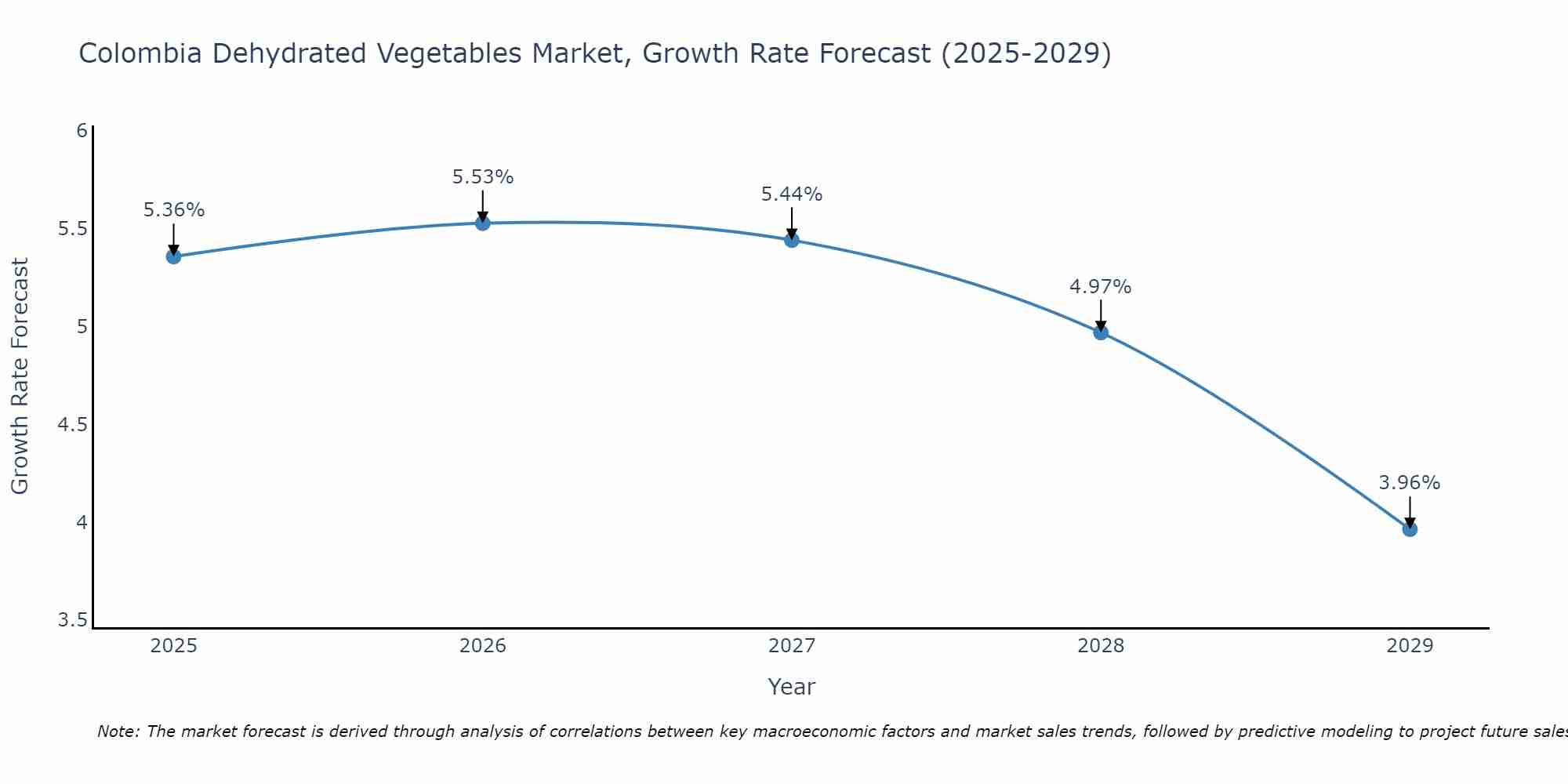 Colombia Dehydrated Vegetables Market Size Growth Rate