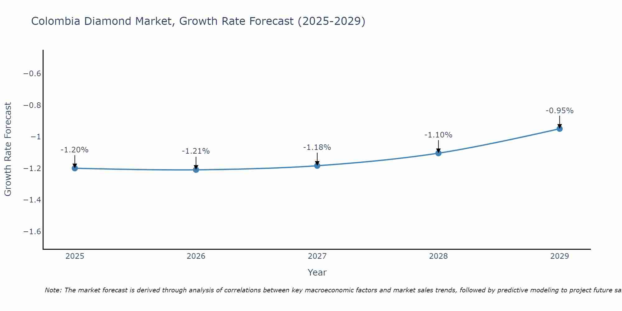 Colombia Diamond Market Growth Rate