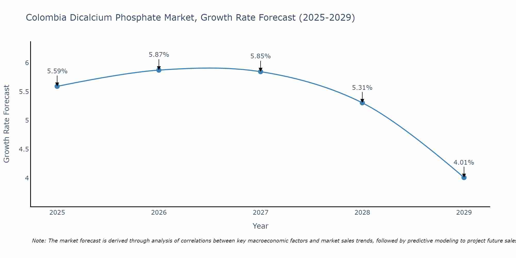 Colombia Dicalcium Phosphate Market Size Growth Rate