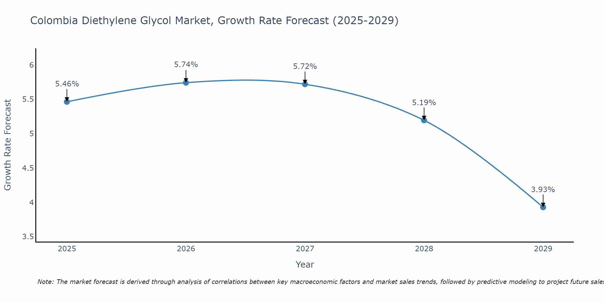 Colombia Diethylene Glycol Market Growth Rate
