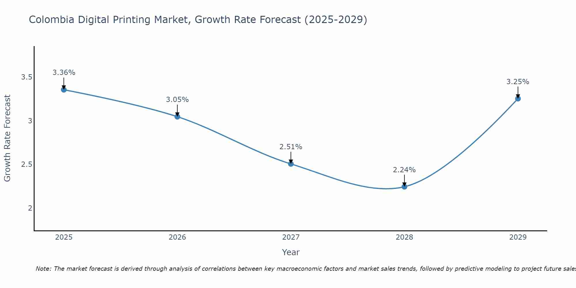 Colombia Digital Printing Market Size Growth Rate