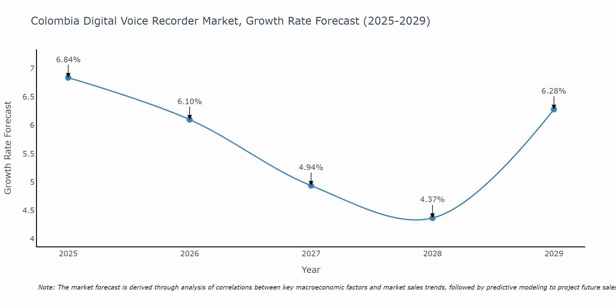 Colombia Digital Voice Recorder Market Growth Rate
