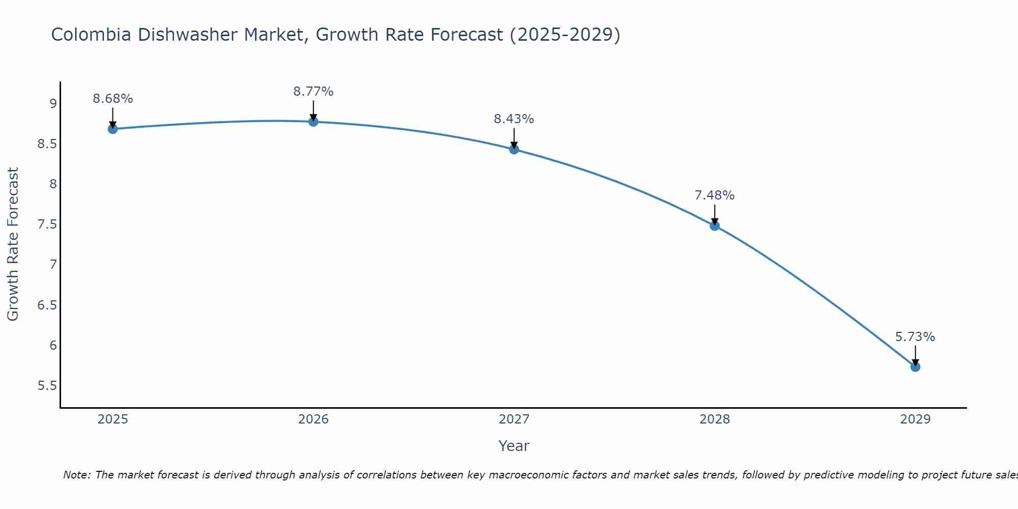 Colombia Dishwasher Market Growth Rate