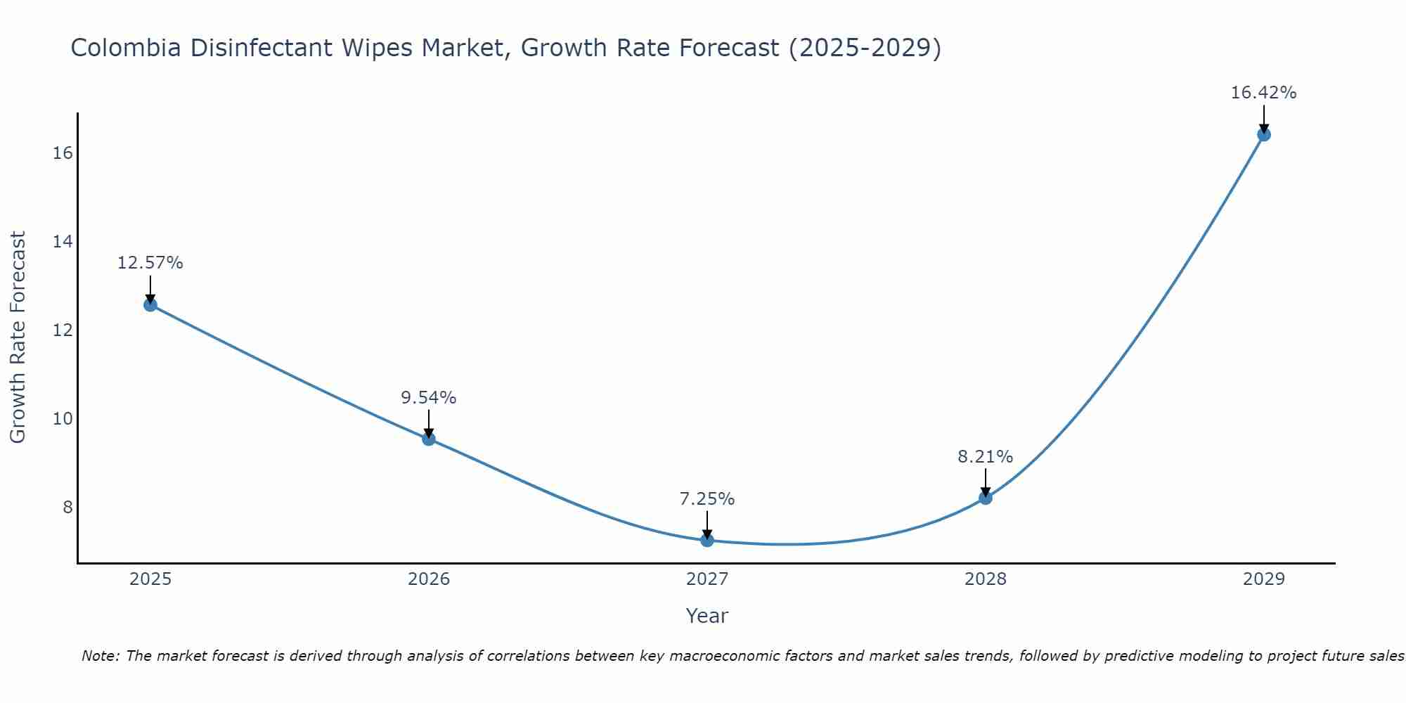 Colombia Disinfectant Wipes Market Growth Rate