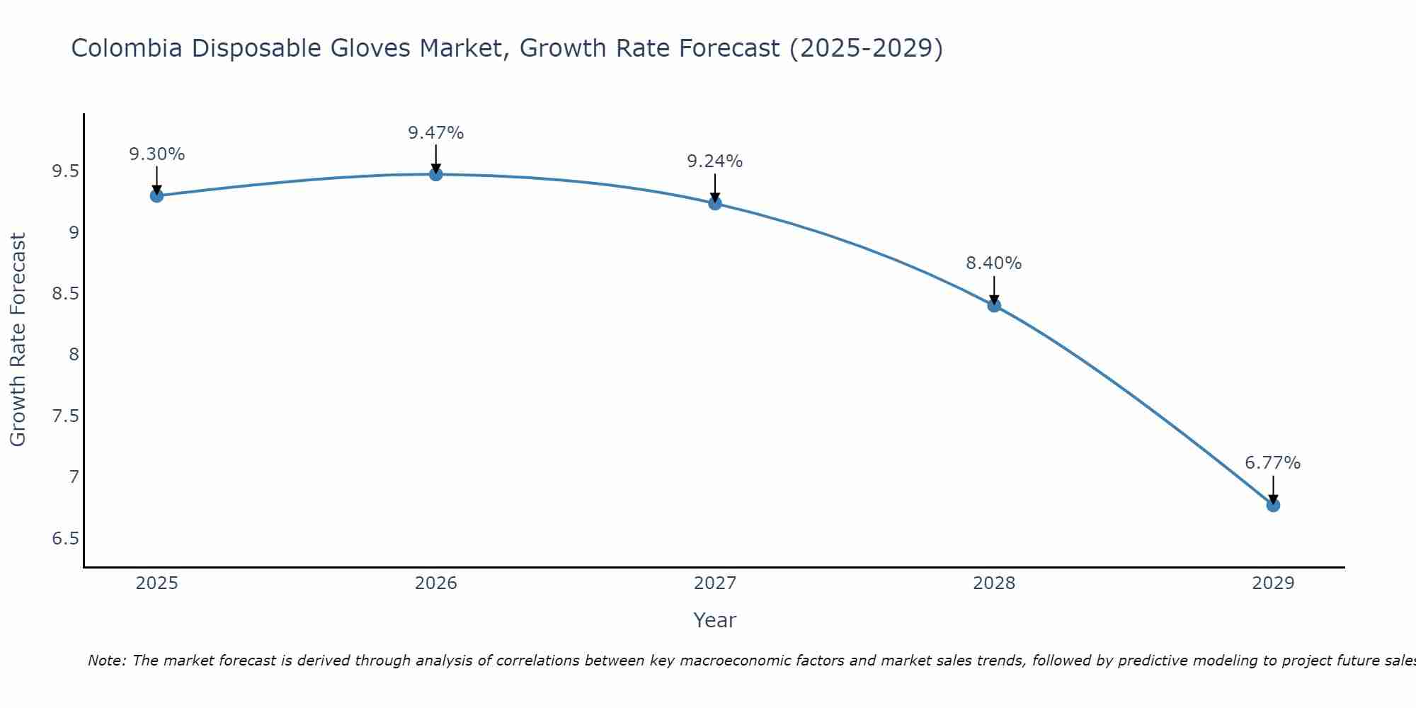 Colombia Disposable Gloves Market Size Growth Rate