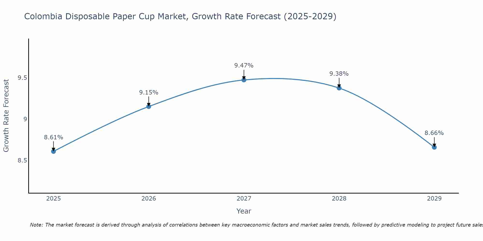 Colombia Disposable Paper Cup Market Growth Rate