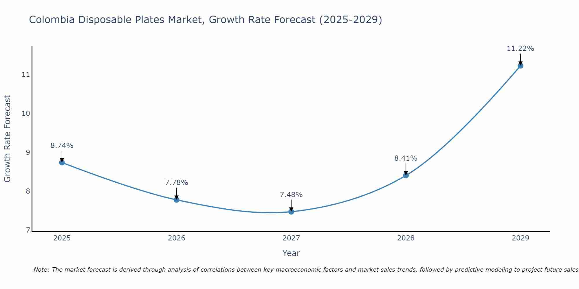 Colombia Disposable Plates Market Growth Rate
