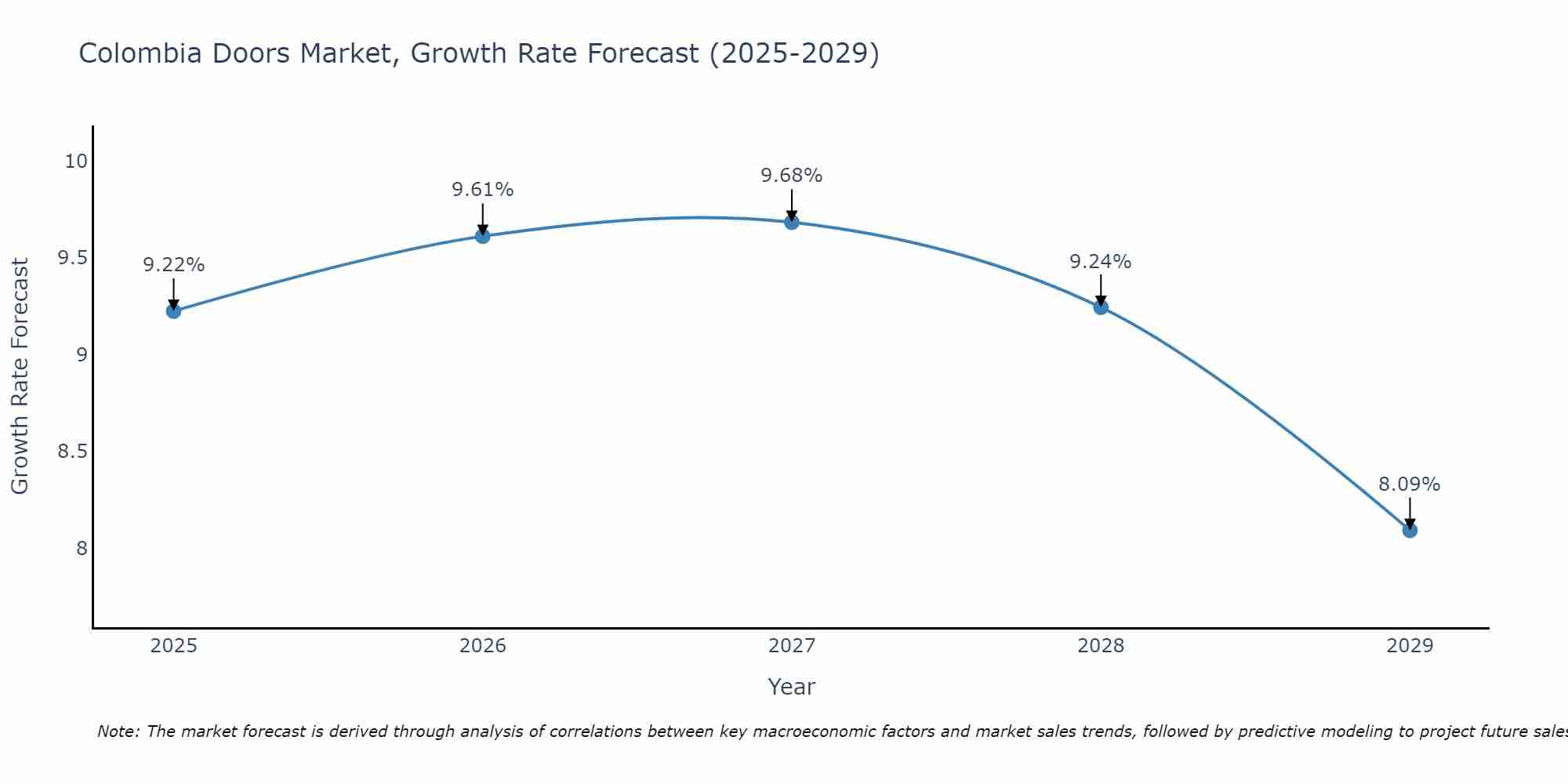 Colombia Doors Market Growth Rate