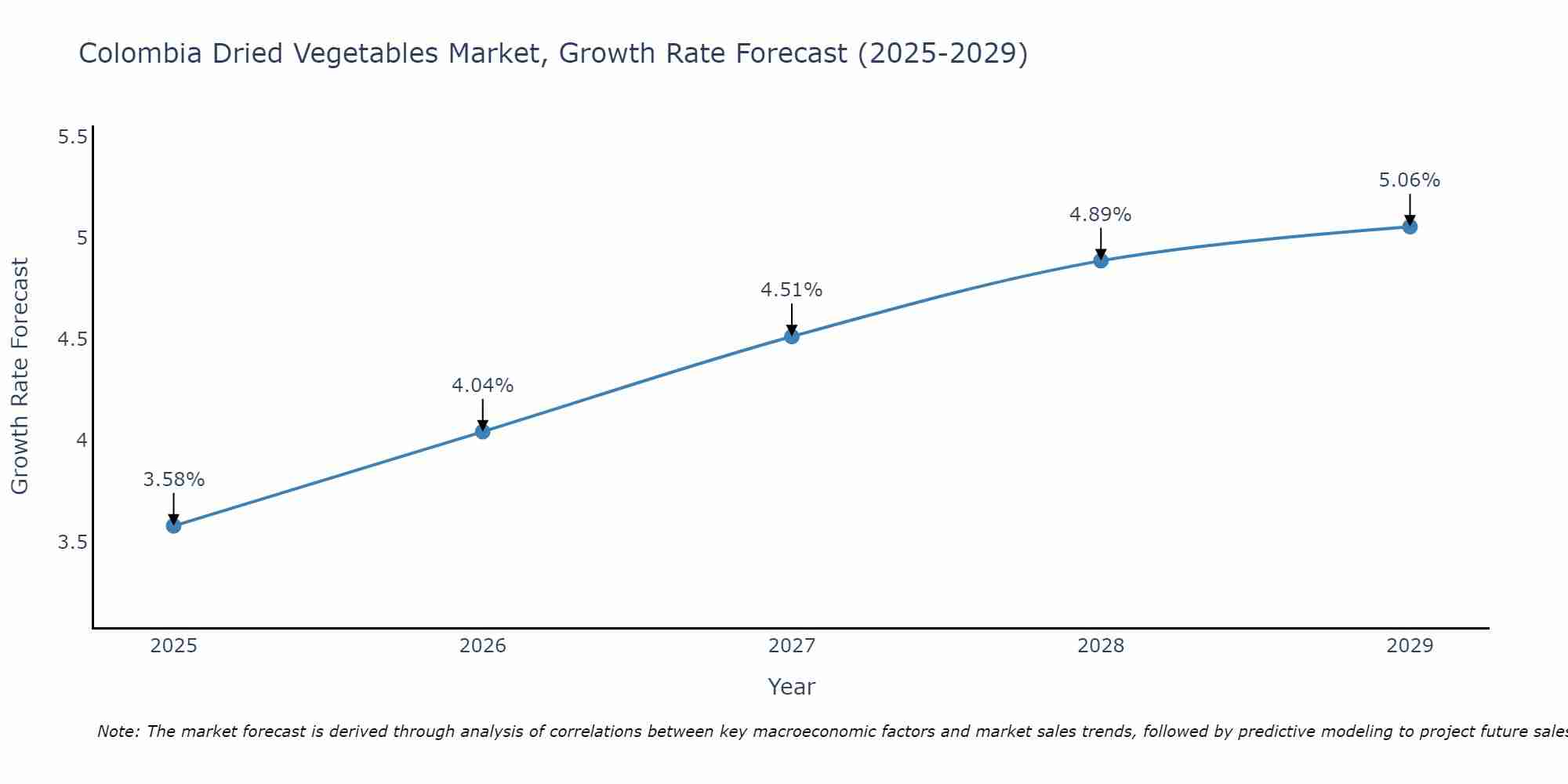 Colombia Dried Vegetables Market Growth Rate