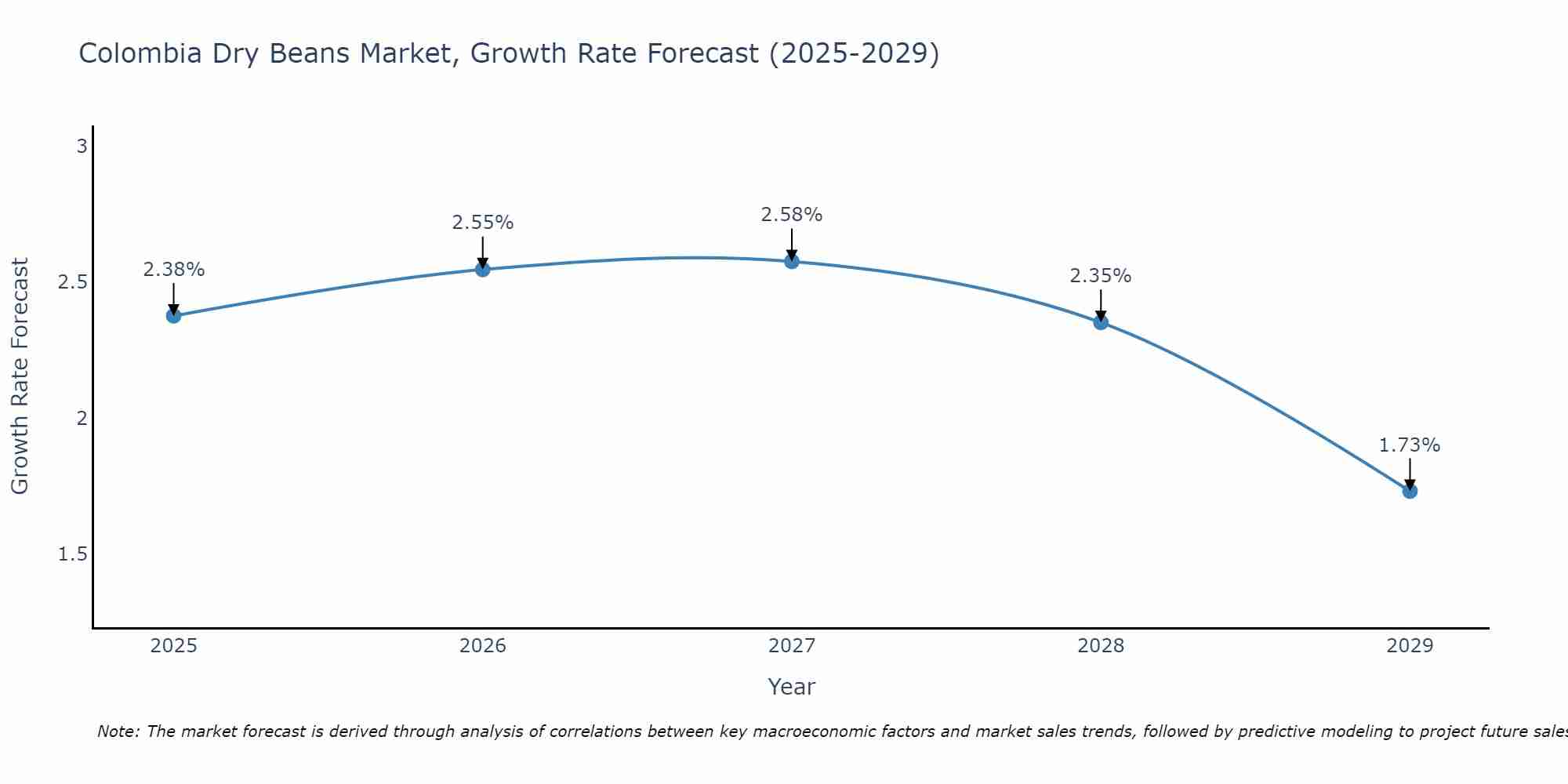 Colombia Dry Beans Market Growth Rate