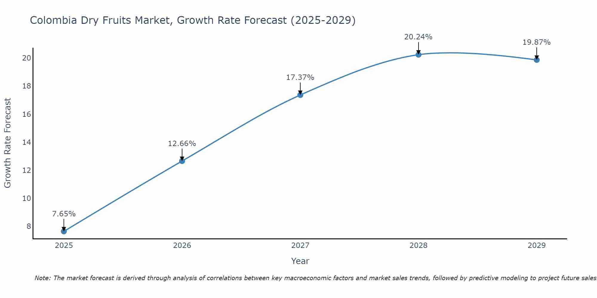 Colombia Dry Fruits Market Growth Rate