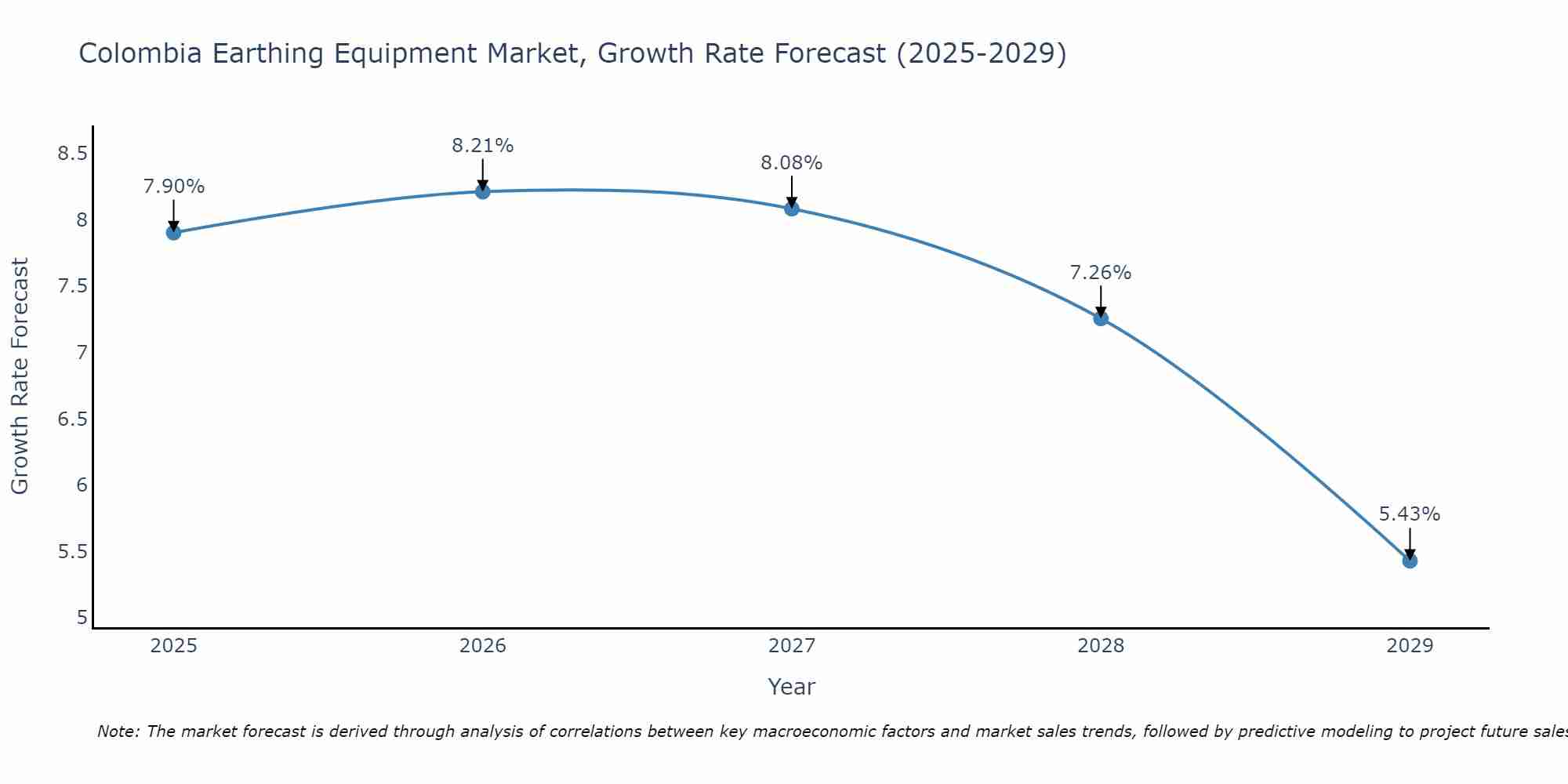 Colombia Earthing Equipment Market Growth Rate