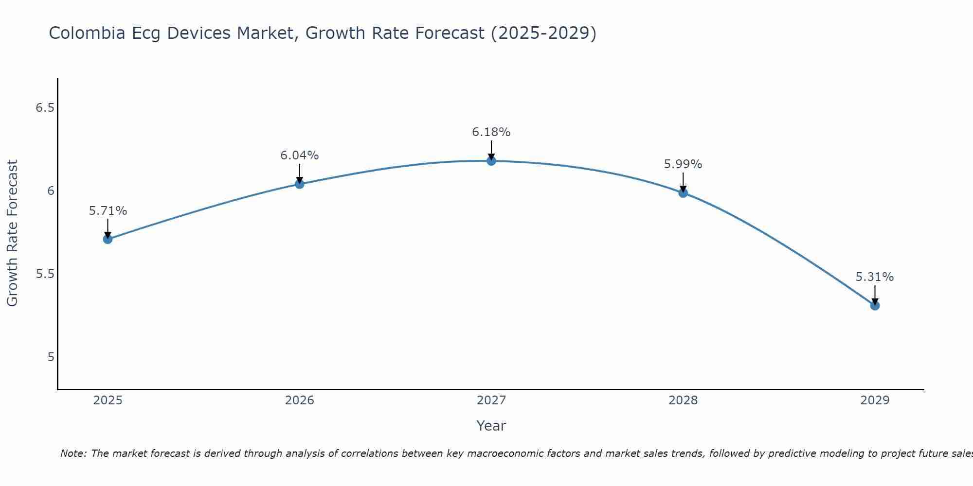 Colombia Ecg Devices Market Size Growth Rate
