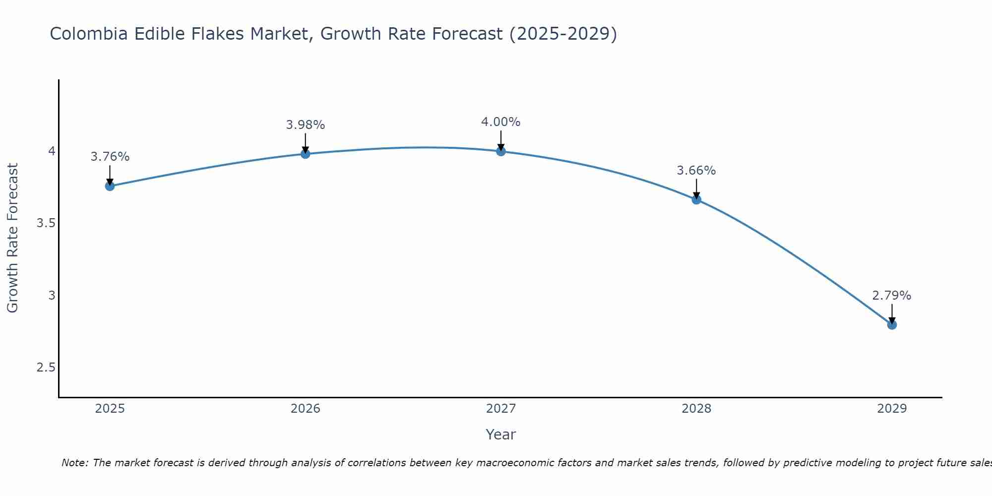 Colombia Edible Flakes Market Growth Rate