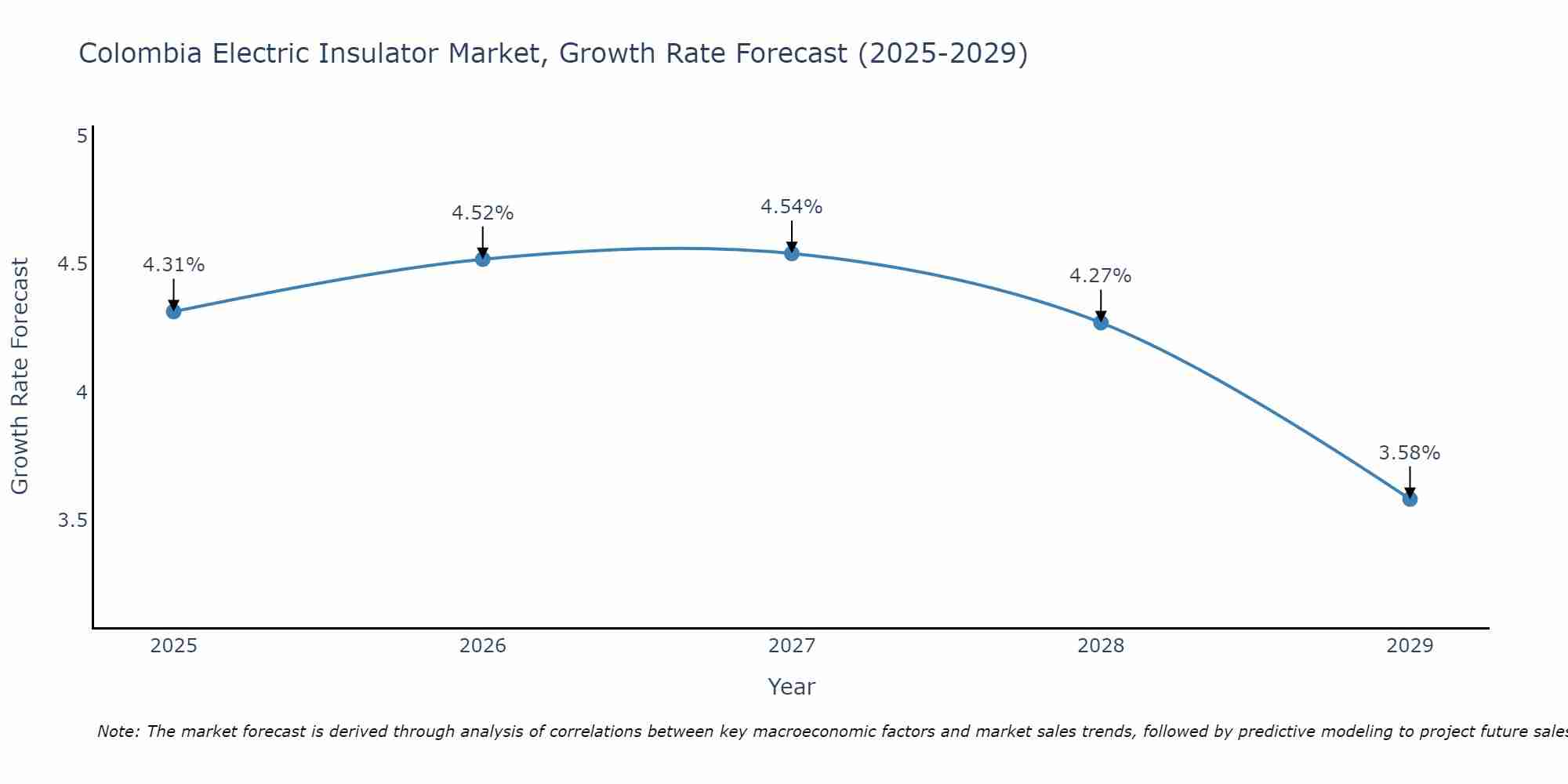 Colombia Electric Insulator Market Growth Rate