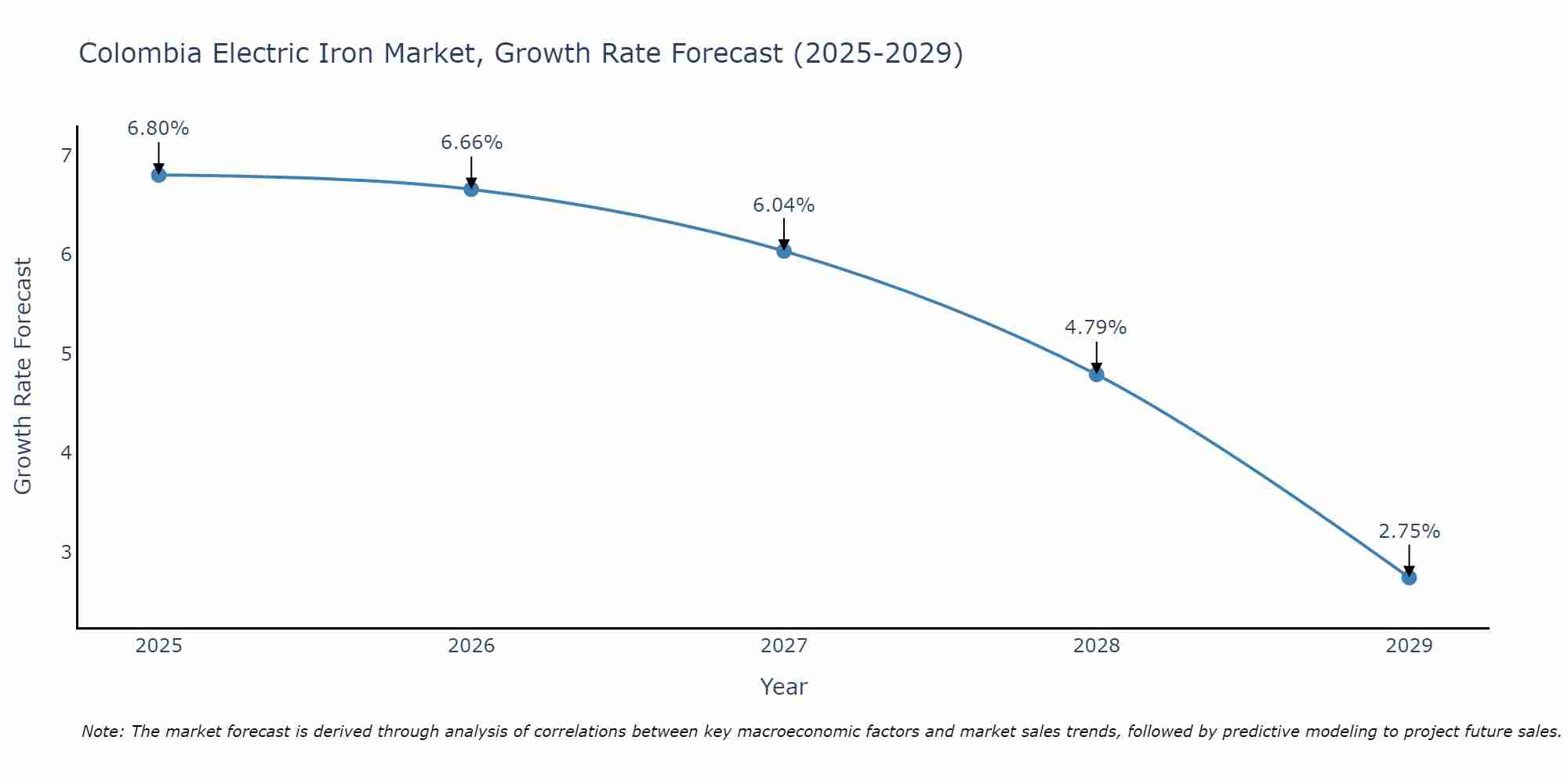Colombia Electric Iron Market Growth Rate