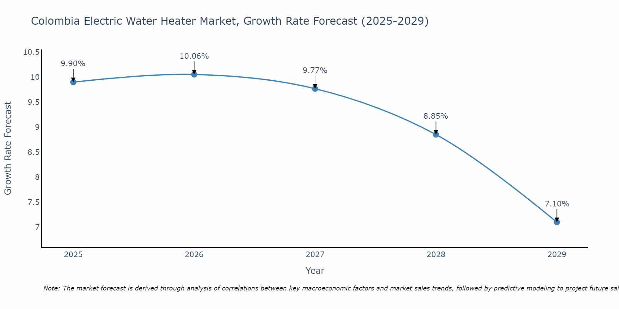 Colombia Electric Water Heater Market Growth Rate