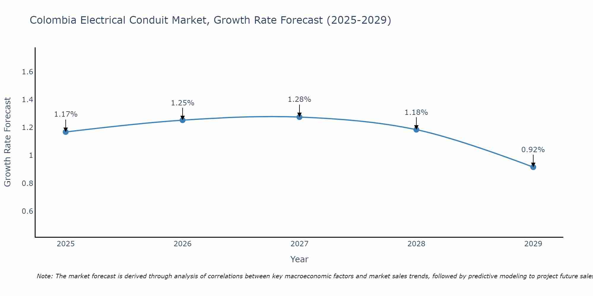 Colombia Electrical Conduit Market Growth Rate