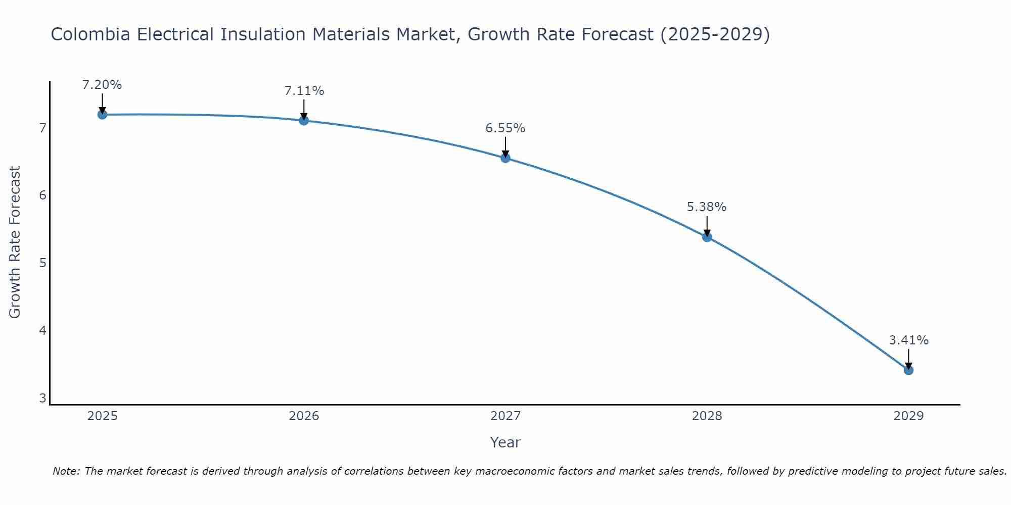 Colombia Electrical Insulation Materials Market Growth Rate